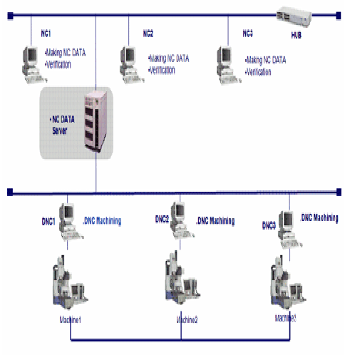 Professional DNC software for Industry